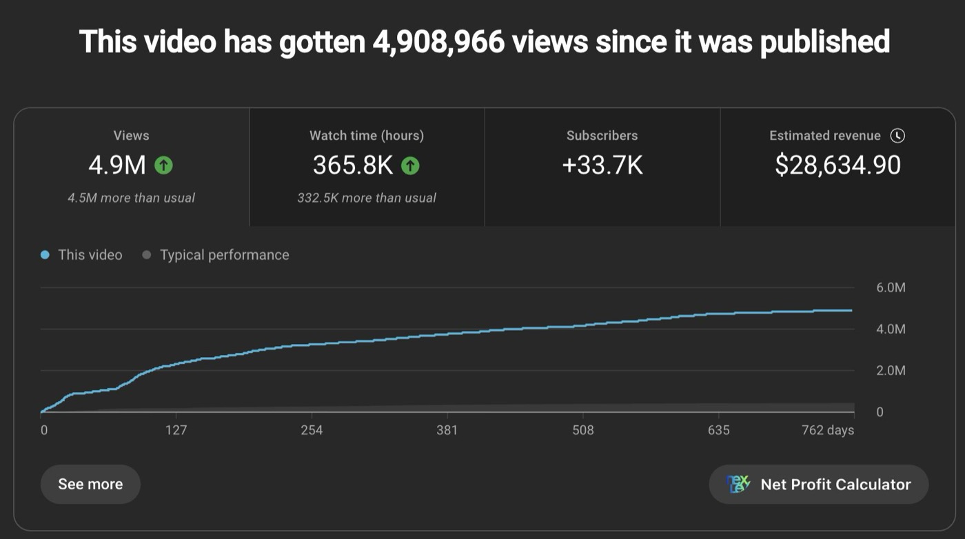 One faceless video, 4.9M views, $28,634.90 in ad revenue